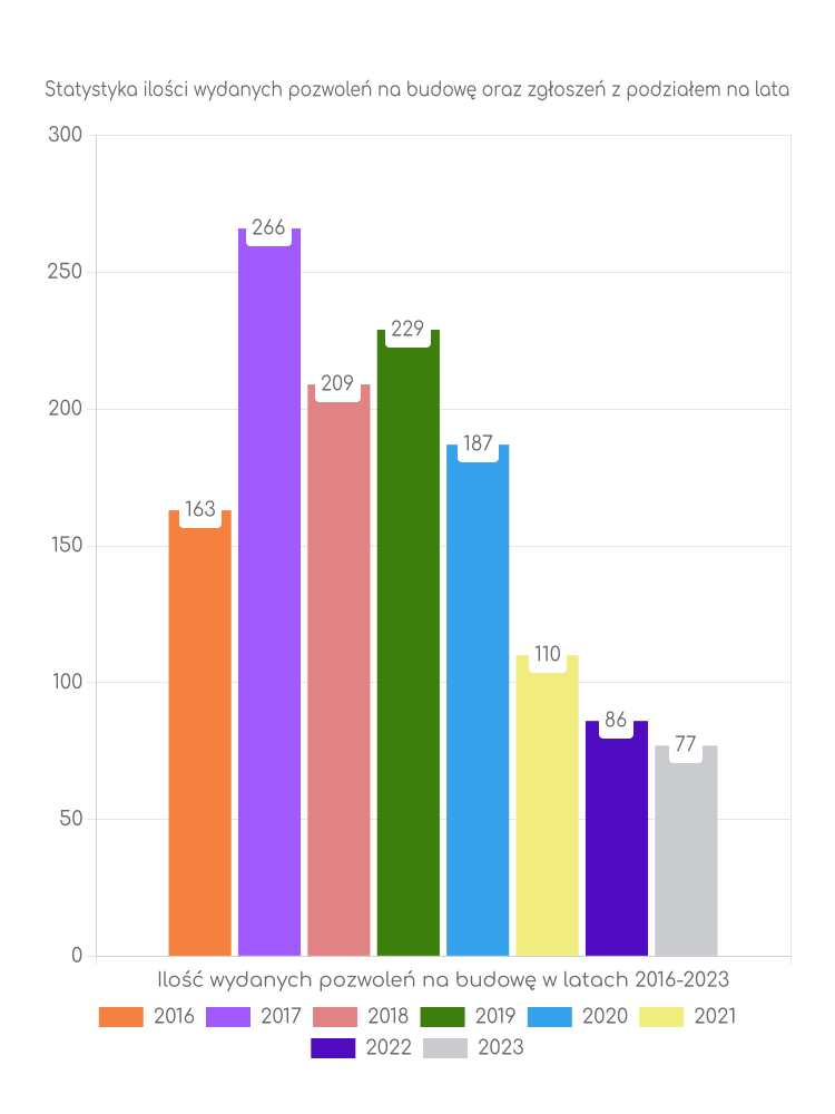 Zestawienie statystyk pozwoleń na budowę w gminie Międzyzdroje